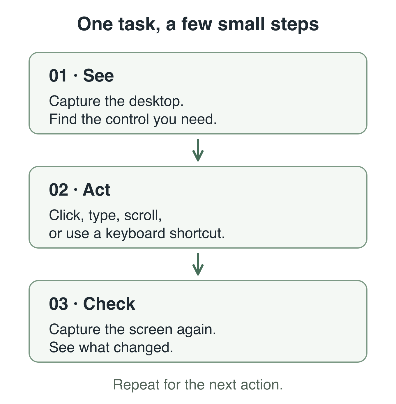Three steps in the desktop workflow: capture the screen, click or type, then capture it again to see the result. Repeat for the next action.