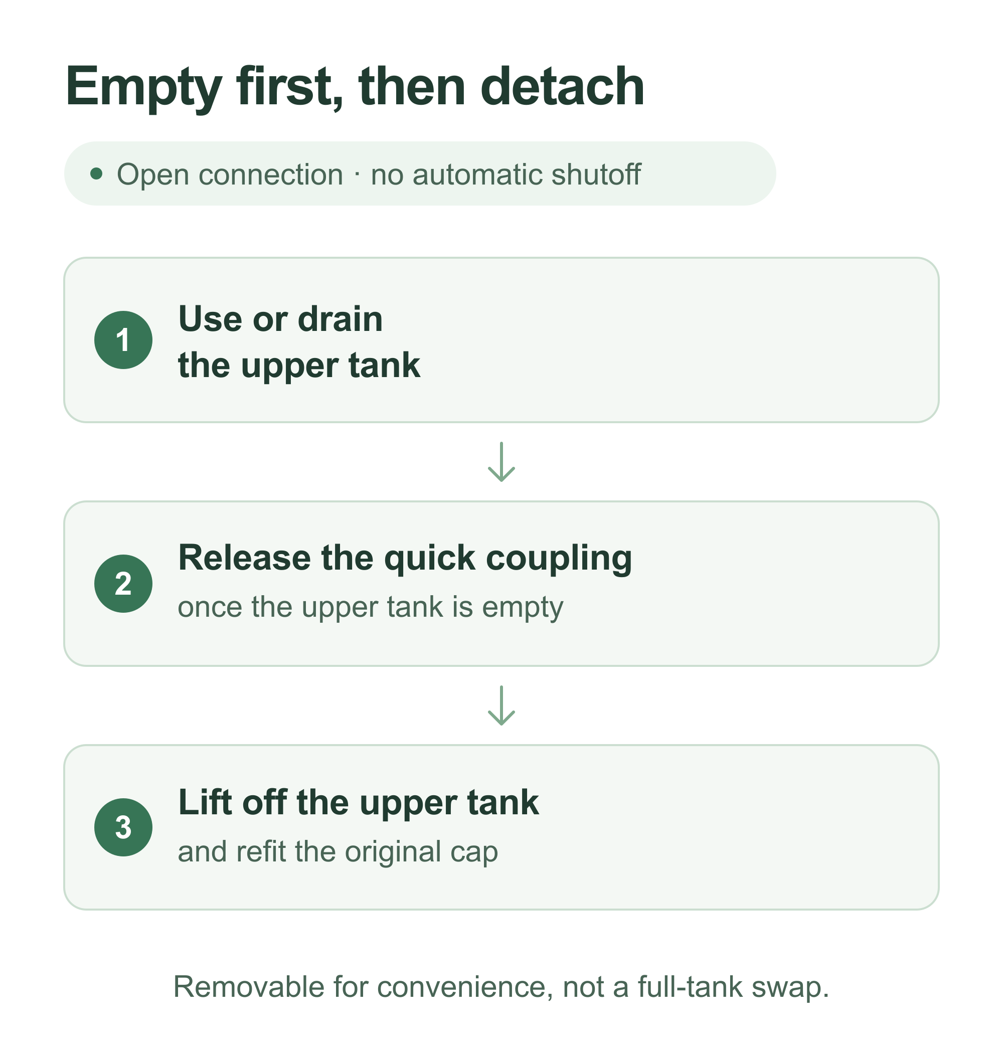 Concept removal sequence: use up or drain the upper tank, release the quick coupling once it is empty, then lift it away and refit the original cap. The connection has no automatic shutoff.